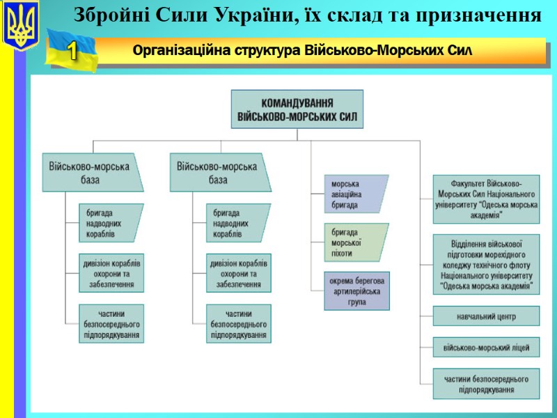 Збройні Сили України, їх склад та призначення Організаційна структура Військово-Морських Сил